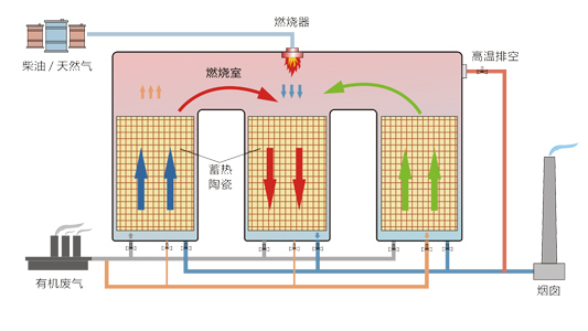 燃燒法 將有機廢氣加熱到一定溫度后讓其燃燒分解，從而轉(zhuǎn)為無害的二氧化碳或水等物質(zhì)，適用于高濃度有機廢氣處理；
