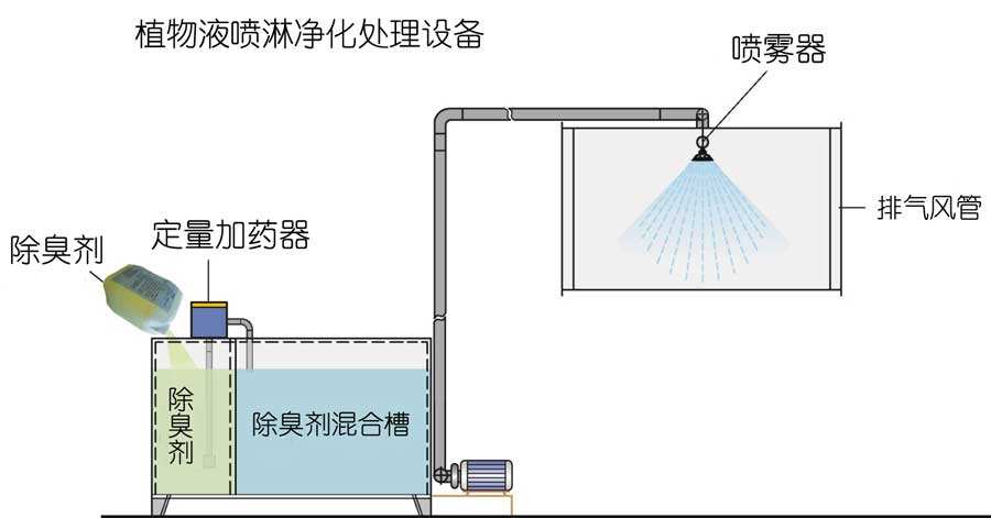 水噴淋除臭技術(shù)，植物液噴淋除臭是運用不同的濕法噴灑技術(shù)經(jīng)專用噴霧機噴灑成霧狀，在特定的空間內(nèi)擴散液滴。在液滴中的有效除臭分子中間含有具有生物活性、化學(xué)活性、共軛雙鍵等活性基團，可以與不同的異味發(fā)生作用。不僅能有效地吸咐在空氣中的異味分子，同時也能使被吸附的異味分子的立體構(gòu)型發(fā)生改變，削弱了異味分子中的化合鍵，使得異味分子的不穩(wěn)定性增加，容易與其他分子進行化學(xué)反應(yīng)，從而達到徹底除味、除臭，發(fā)揮有效的空氣凈化作用