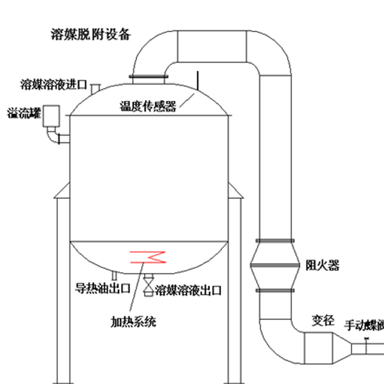 溶媒吸收設(shè)備溶媒吸收廢氣工藝溶媒處理廢氣方案設(shè)計(jì)廠家，溶媒吸附的結(jié)構(gòu)簡單，氣液分布均勻，操作便利，運(yùn)行耗能低，處理效果好，可以長期達(dá)標(biāo)排放。溶媒吸附設(shè)備處理細(xì)小有害氣體效果好，整個(gè)氣體收集、處理過程沒有廢棄液體產(chǎn)生，溶媒可以重復(fù)利用。