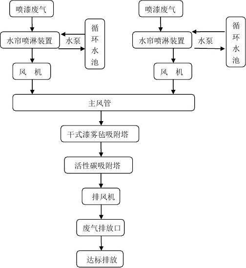 噴漆廢氣處理方法，噴漆房廢氣治理工藝噴漆房廢氣處理工藝流程簡介 